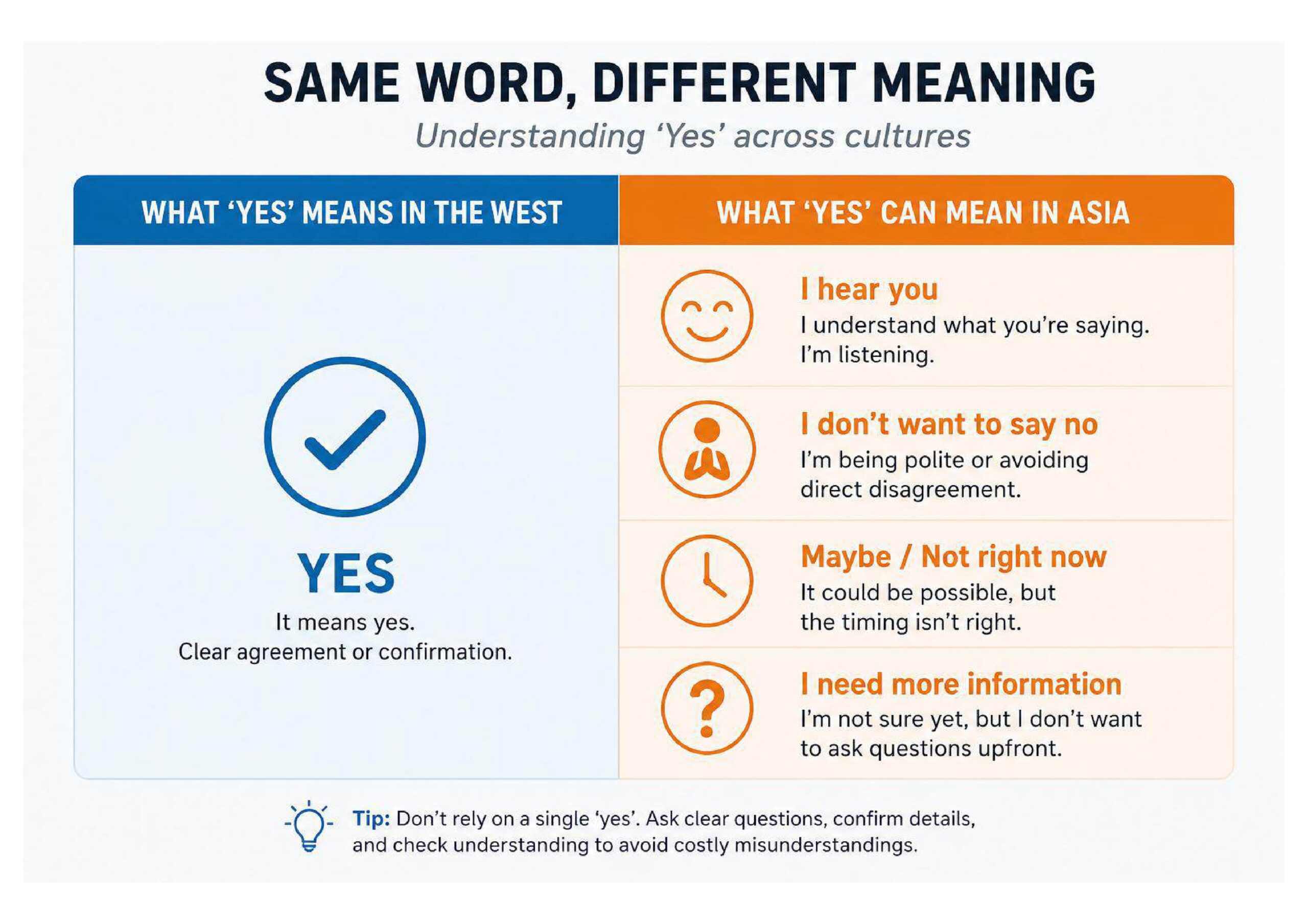 What "yes" can really mean when communicating with a manufacturer